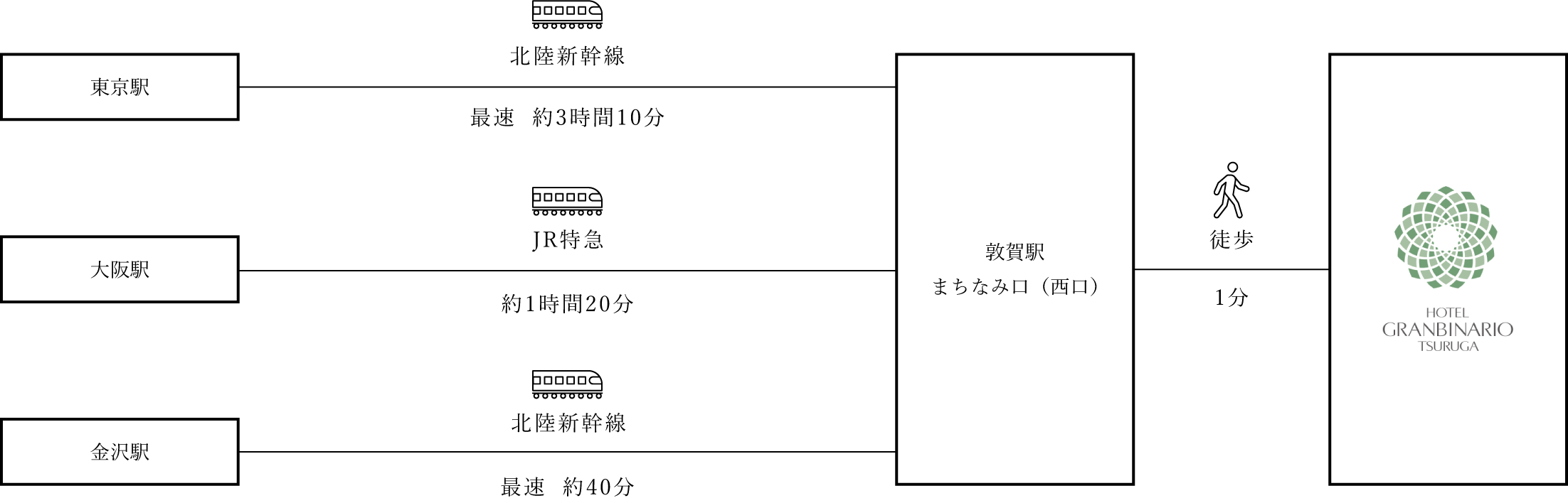 電車でお越しの方